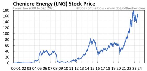 lng stock quote forecast