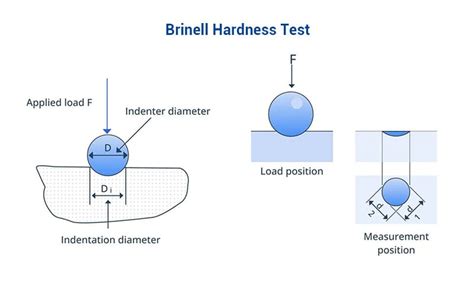 Load Applied In Brinell Hardness Test