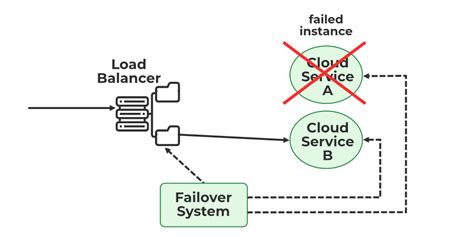 Load Balancing en Failover