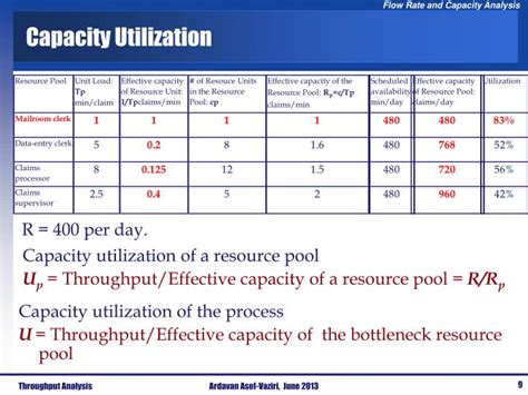 Load Capacity Utilization