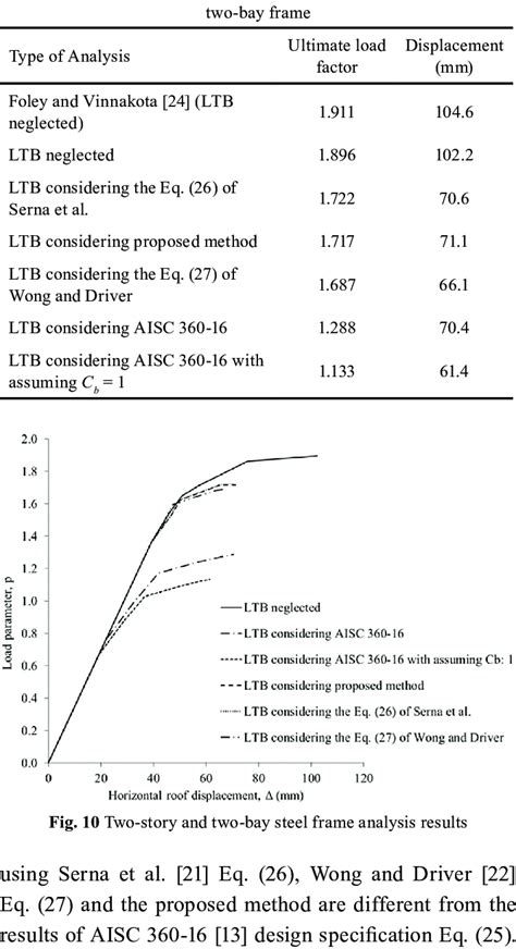 load factor in ultimate load method