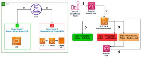 Load Shedding In Networking