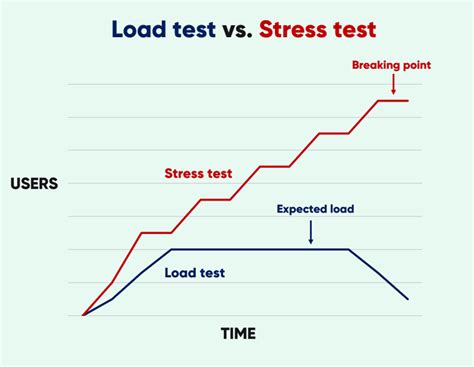 load testing and stress testing