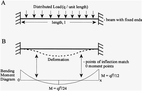 Shear Diagram For Triangular Distributed Load