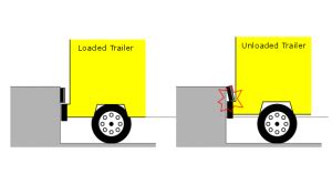 Loading Dock Bumper Height