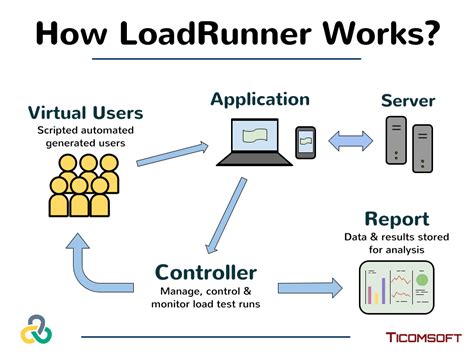 loadrunner in performance testing