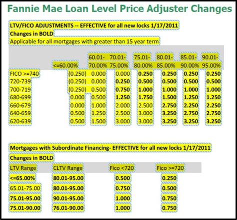 Understanding Loan Level Price Adjustments