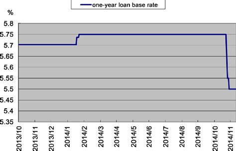 loan base rate