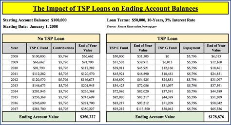 loan from tsp