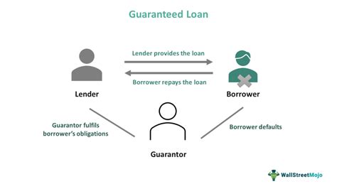 Loan Guarantee Meaning