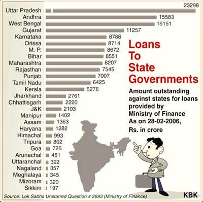 loan on indian government 2023