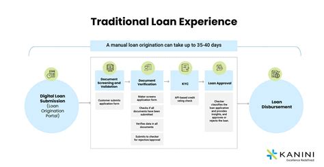 loan origination system automation
