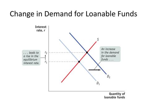 loanable funds graph in recession