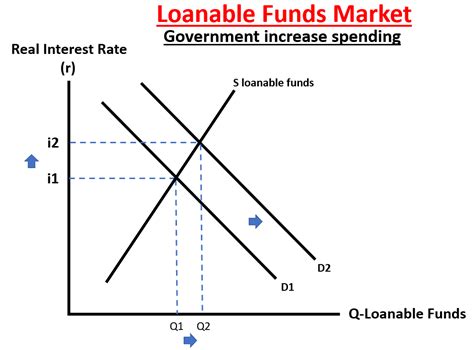 loanable funds graph shifters