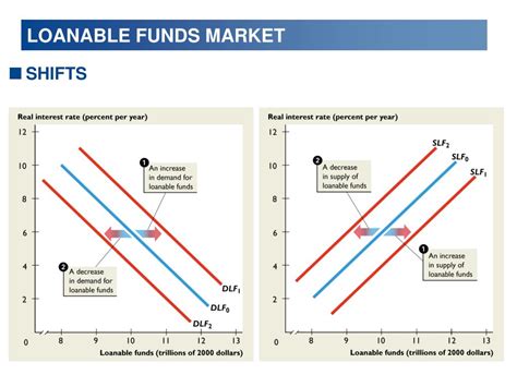 loanable funds market shifters