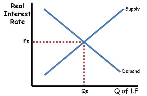 loanable funds market summary