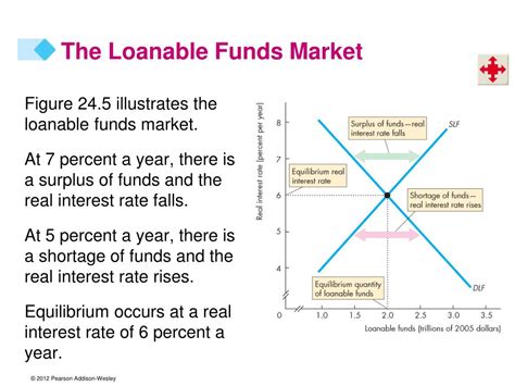 loanable funds theory diagram