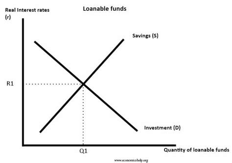 loanable funds theory economics help