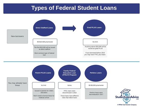 loans for school
