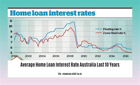 loans over 10 years