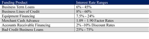 loans rates