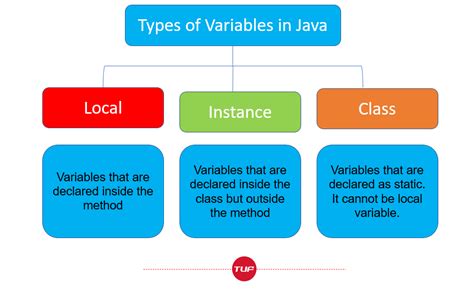 local and instance variables in java