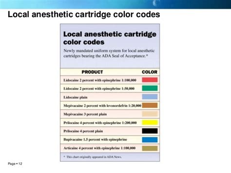 Local Anesthesia Ada Code