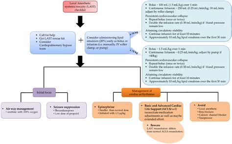 Local Anesthesia Reactions