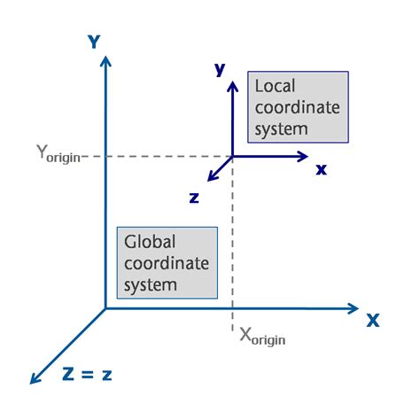 local coordinates to global coordinates