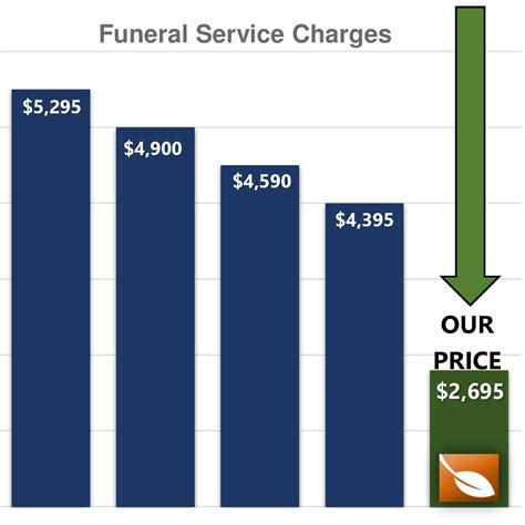 local funeral home prices