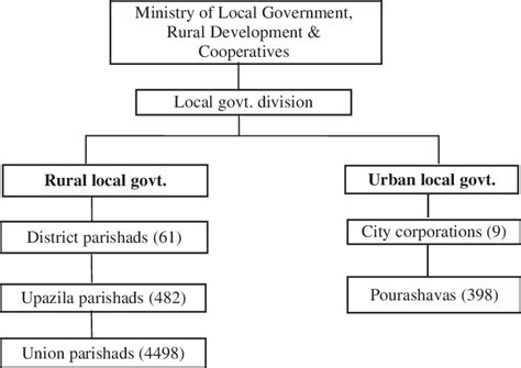 local government system in bangladesh