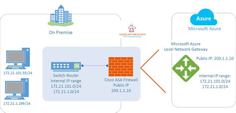 Local Network Gateway In Azure