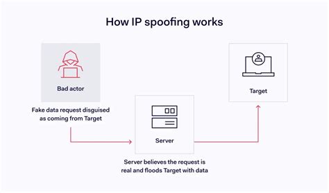 Local Network Ip Spoofing