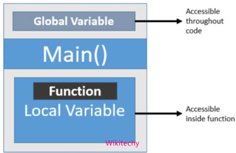 local variable and global variables in c difference