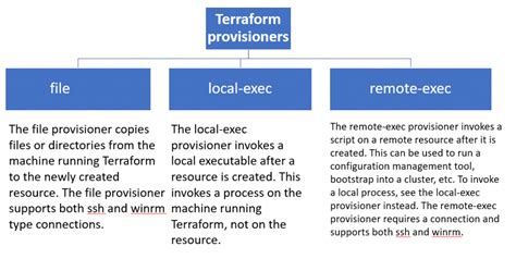Local-Exec Vs Remote-Exec