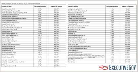 Locality Pay Adjustments Map