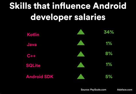 Location Factor in Android Engineer Salary