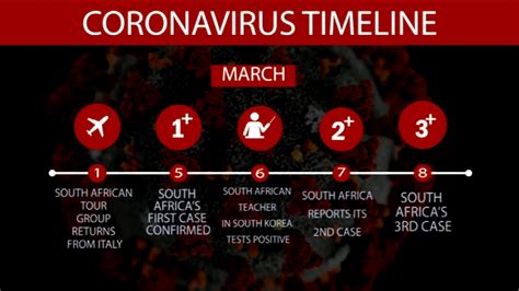 lockdown timeline in south africa