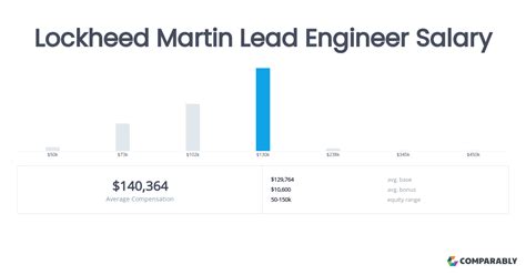 Lockheed Martin Lead Engineer Salaries in Fort Worth, TX Comparably