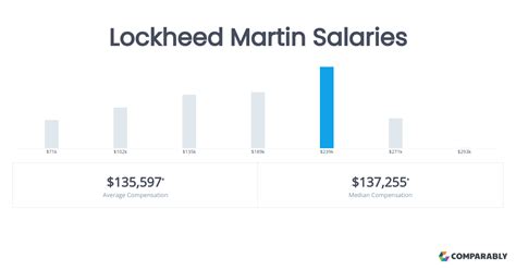 Lockheed Martin Pay Levels