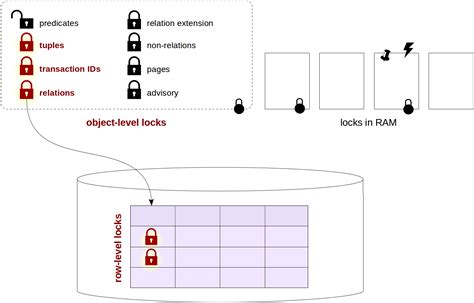 Locking In Postgresql