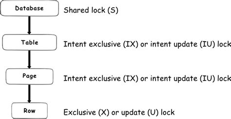 Locking Query In Sql