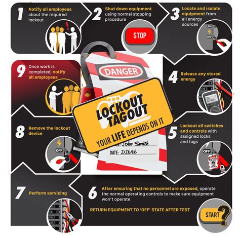 Lockout/Tagout Procedures 141