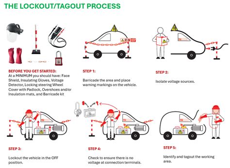 Lockout And Tagout Process