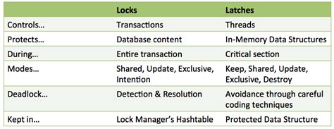 Locks And Latches In Sql Server
