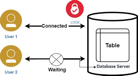 Locks Database Definition