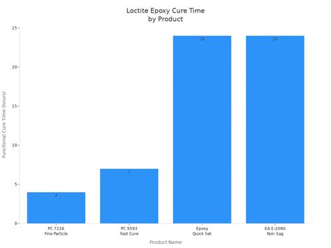 Loctite Epoxy Dry Time