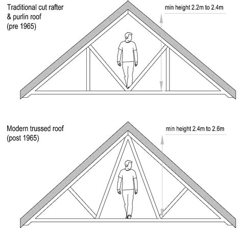 loft conversion height requirements uk