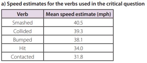 Loftus Study Quizlet