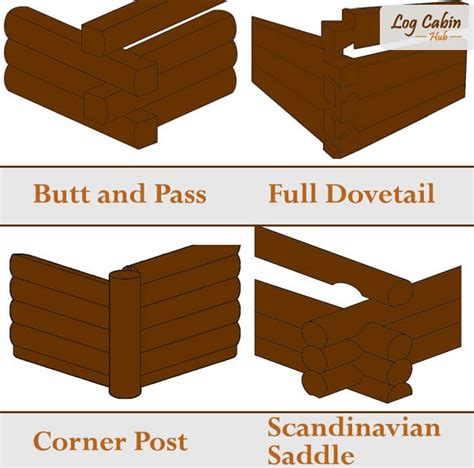 Log Cabin Corner Joints